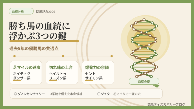 【関屋記念2026】過去の優勝馬と似た血統を持つダノンセンチュリーともう１頭の穴馬【血統分析】